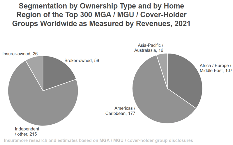 Segmentation of MGA / MGU Insurance Groups Worldwide