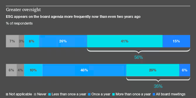 ESG grows influence on business strategy