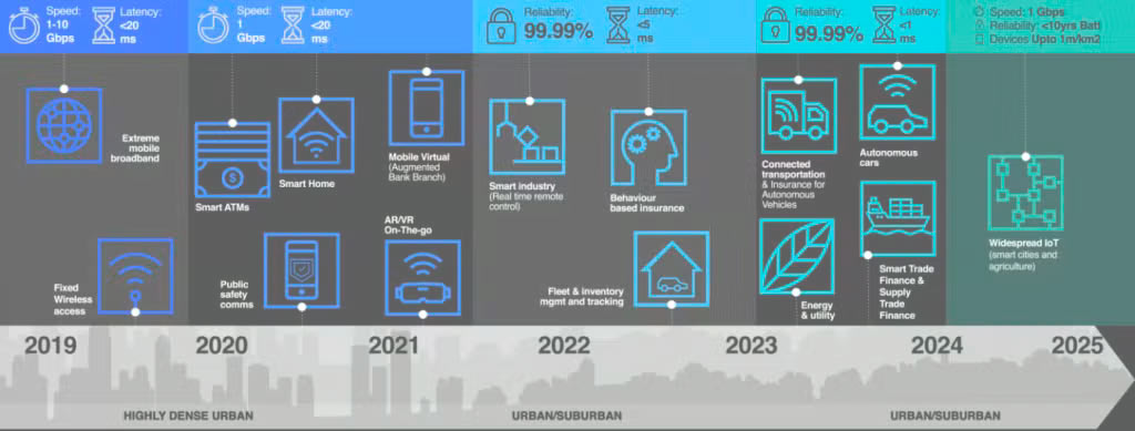 5G - the next generation of mobile connectivity