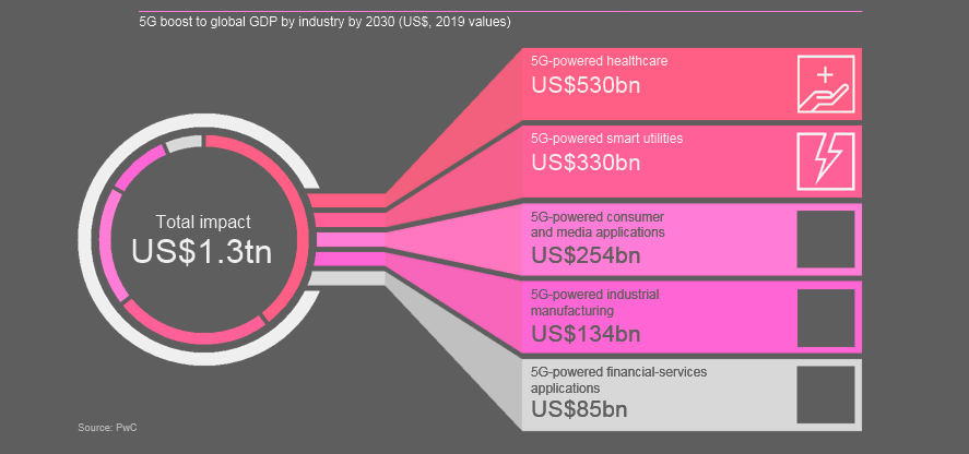 5G enables a vast wave of innovative solutions and use cases