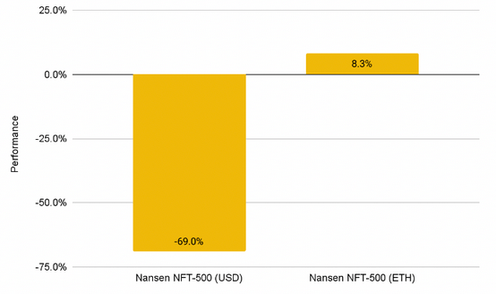 NFT performance was negative in USD terms and but positive in ETH terms