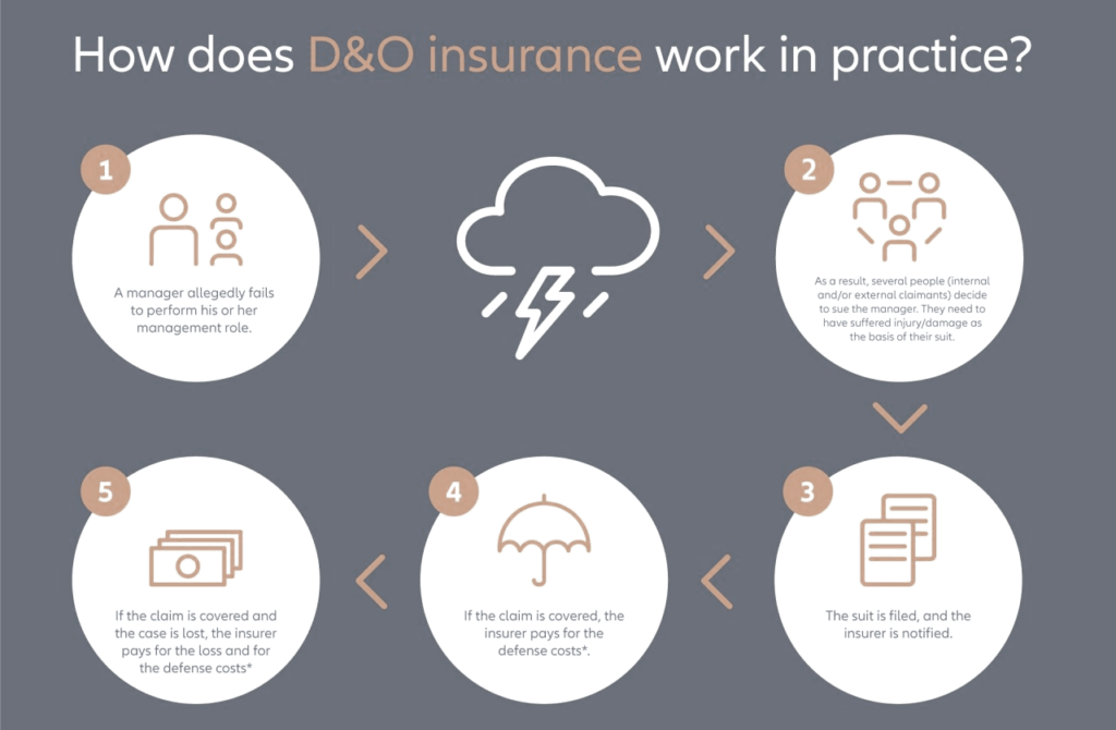 D&O insurance