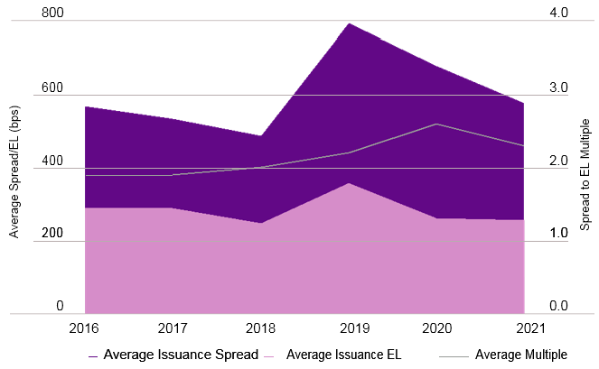 Yearly New Issuance by Peril Group (in USD billions)
