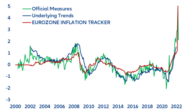 Eurozone: Headline Inflation (z-score)