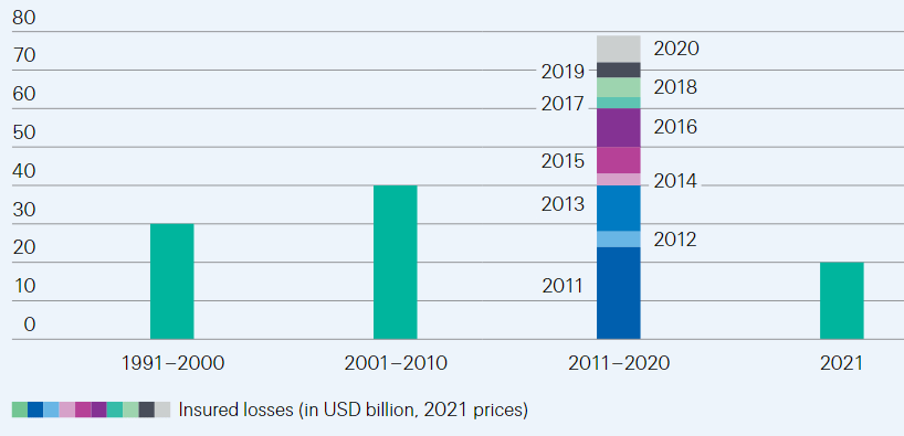 Global insured losses from flooding