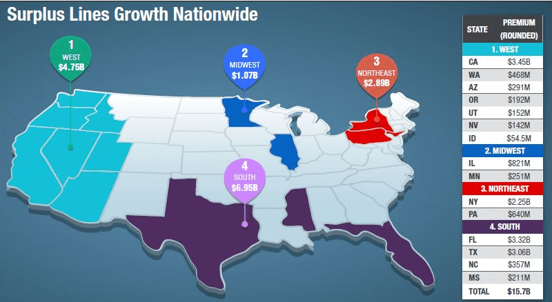 Surplus Lines Insurance Premiums