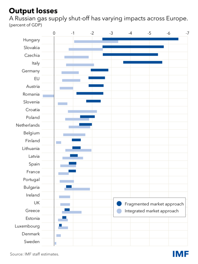 Economic impact