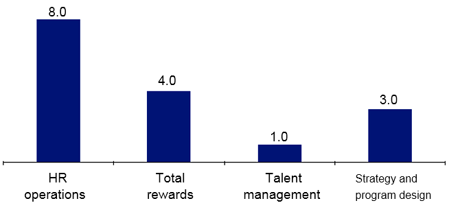 Talent management SDM process cost distribution