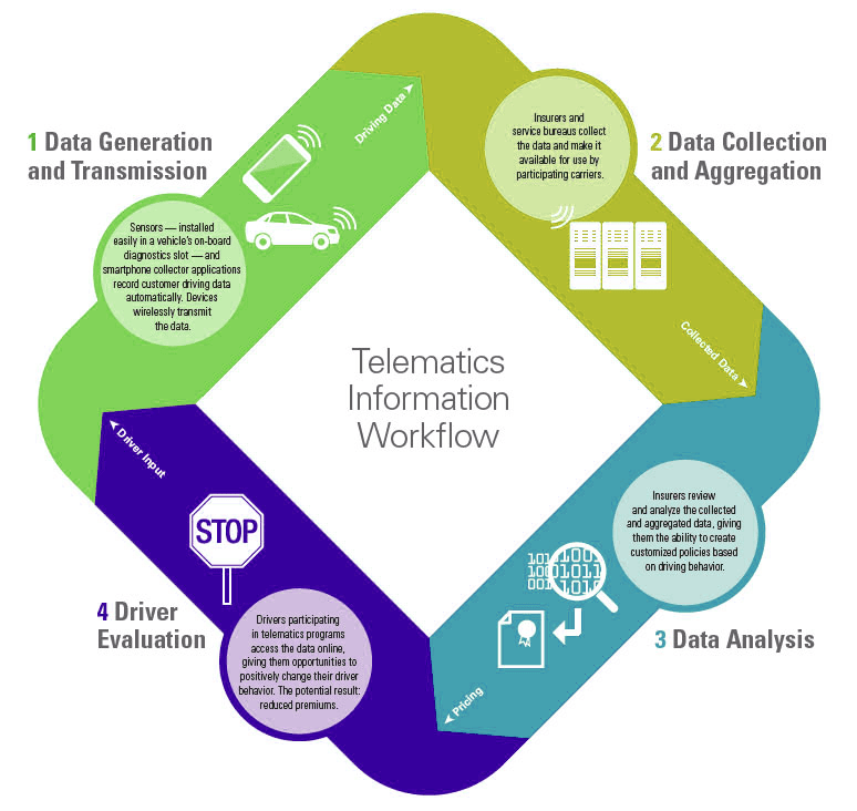 How Does Telematics Car Insurance Work?