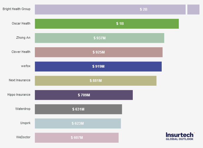 Top 10 InsurTechs by the most venture capital investments