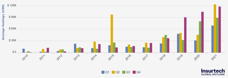 Averedge InsurTechs funding