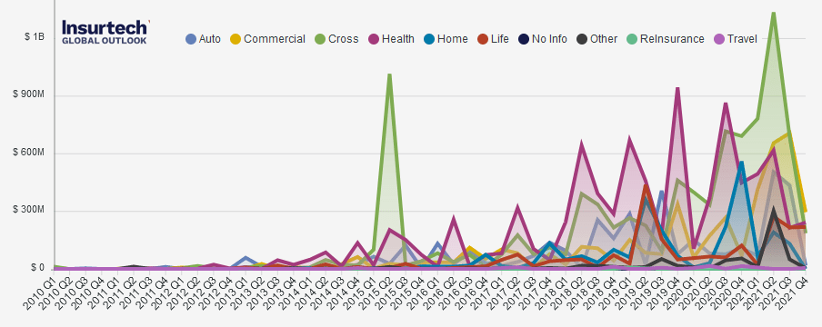 Investment in InsurTechs by Line of Business