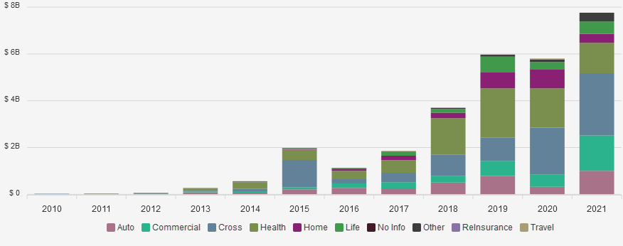 Investment in InsurTechs by Line of Business