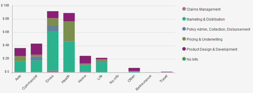 Investment in InsurTechs by Line of Business