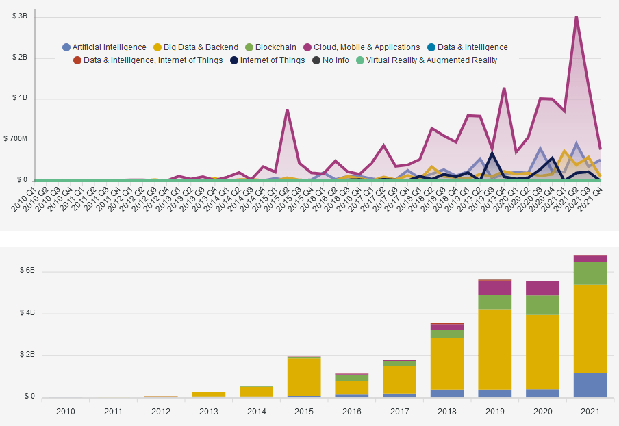 Investment in InsurTechs by Line of Business