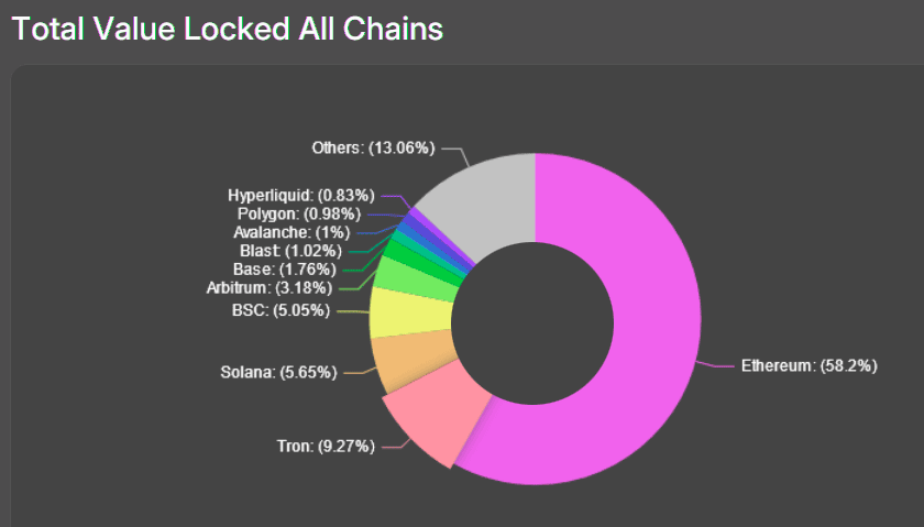 Average monthly DeFi TVL by Chain