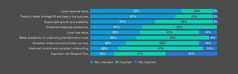 What are the most important drivers for your technology transformation?