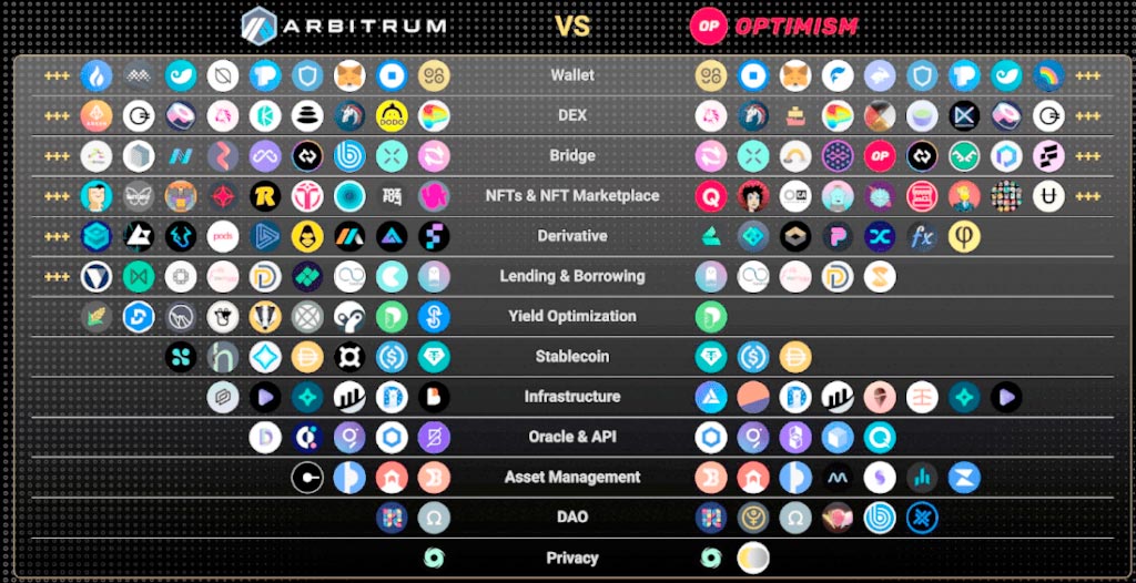 A comparison of dApps on Arbitrum and Optimism; two of the largest and most popular L2 solutions