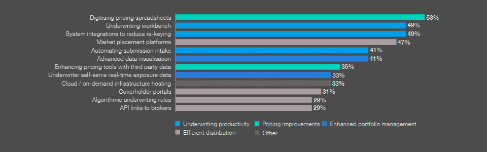 In which of the below is your company actively investing in the next 12 months?