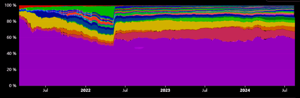 Average monthly DeFi TVL by Chain