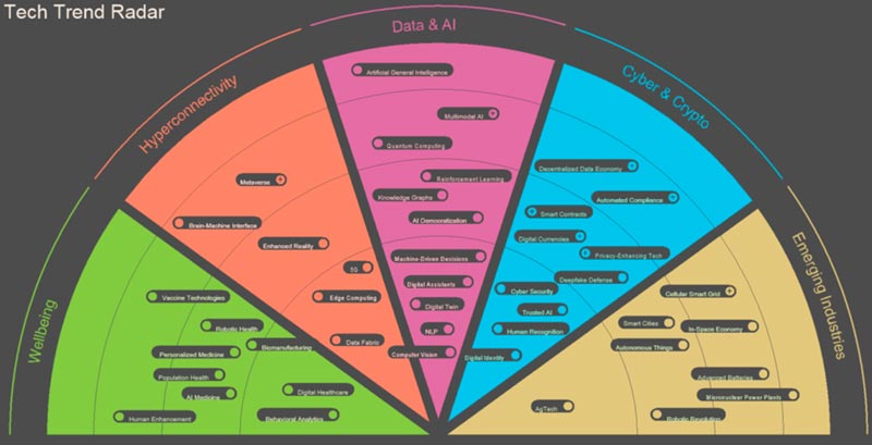 Technology impacts and Trend Evolution