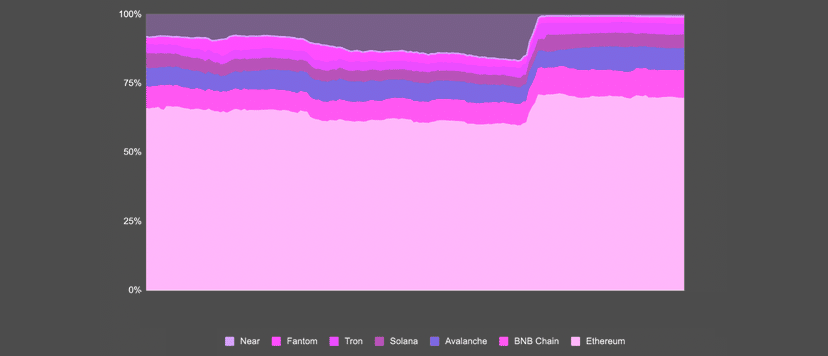 TVL distribution amongst L1s 