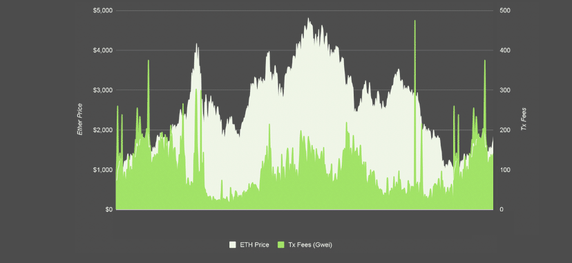 Average Ethereum transaction fees have spiked even as Ether price fell