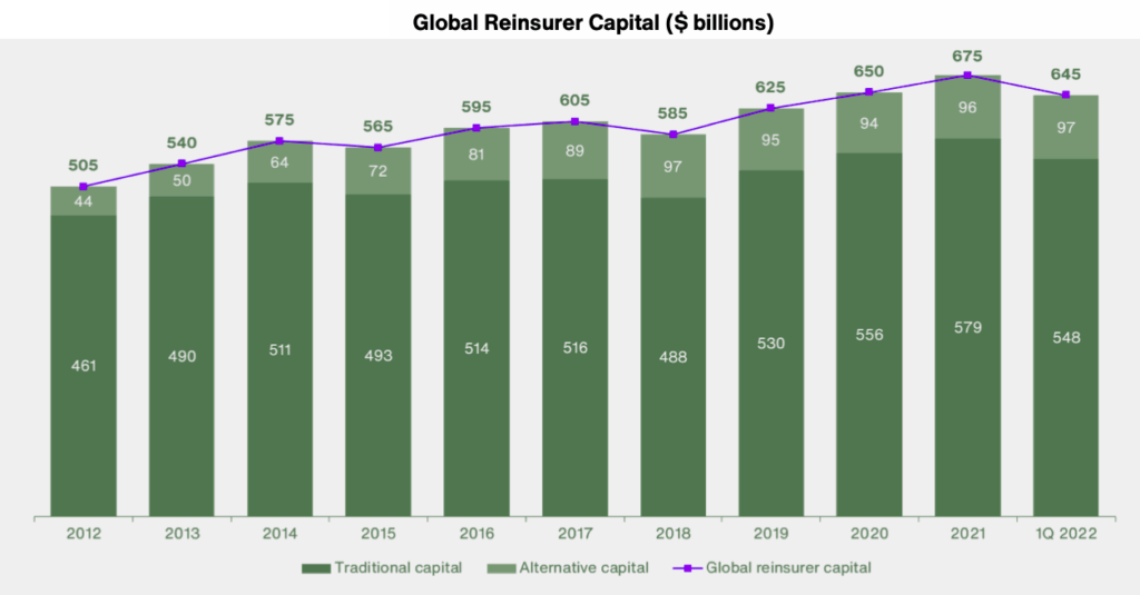 Global reinsurer capital totalled $660bn (-$30bn)