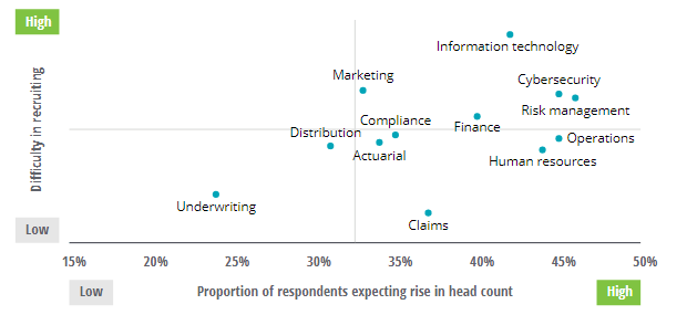 Human resources benchmark for insurance