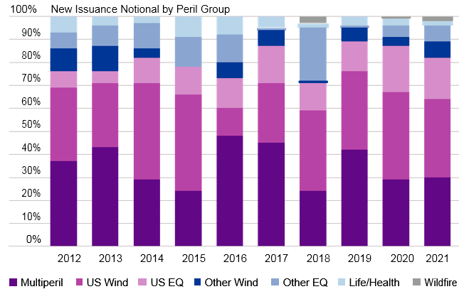 Yearly New Issuance by Peril Group (in USD billions)