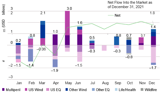 Yearly New Issuance by Peril Group (in USD billions)
