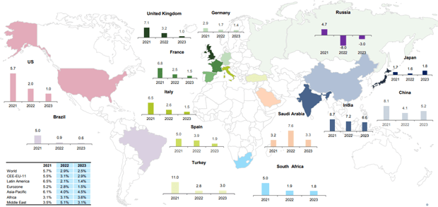 Soft patch for global growth