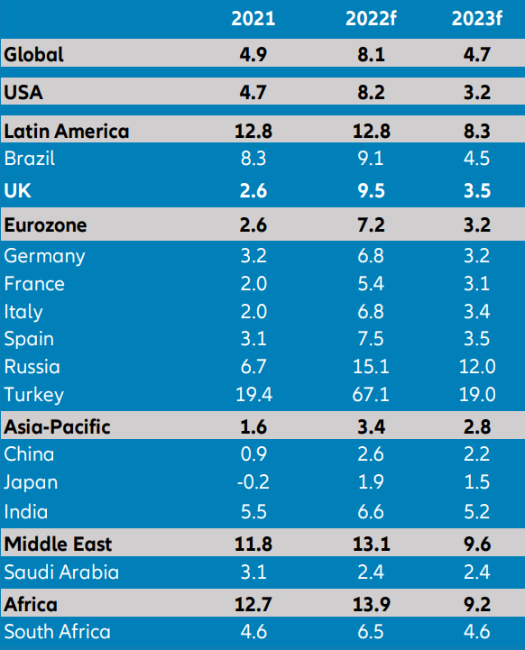 Global Inflation rates, %