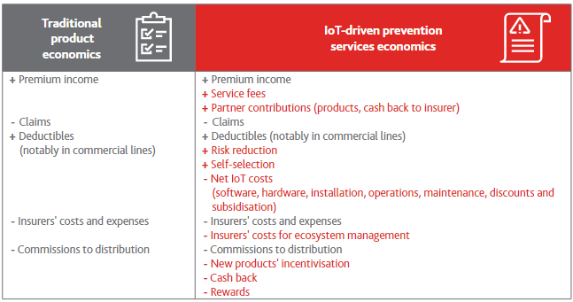 Increased financial complexity of IoT-driven prevention services