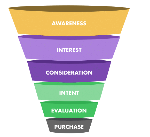 What is full-funnel marketing?