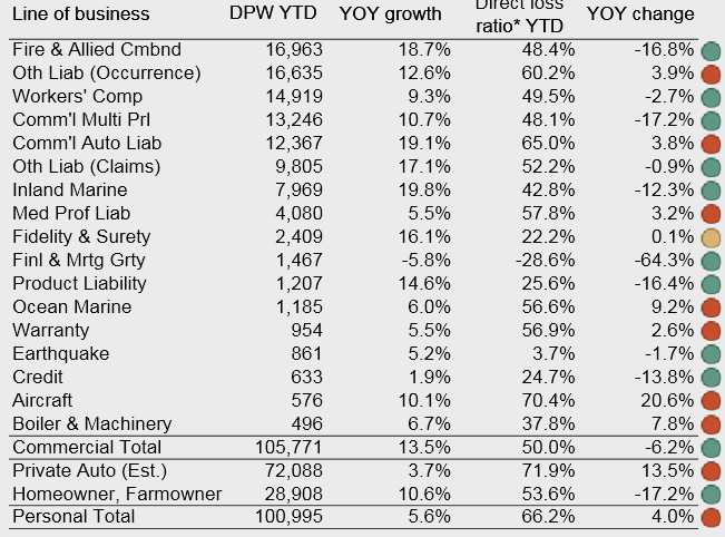 US Property & Casualty Insurance Outlook