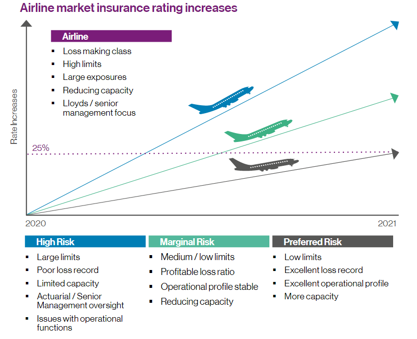 Avia Insurance Segment Review