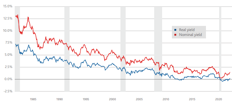 10-year nominal and real U.S. Treasury yields