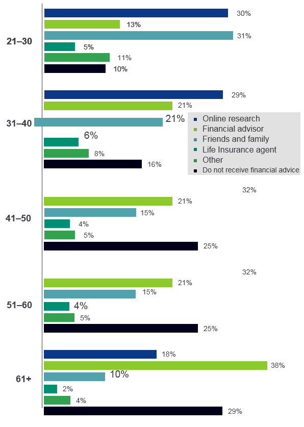 Preferred financial advice channels by age