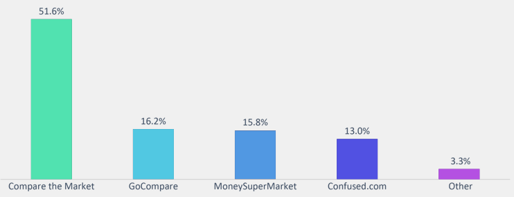 Leading Insurance Price Comparison Websites in UK