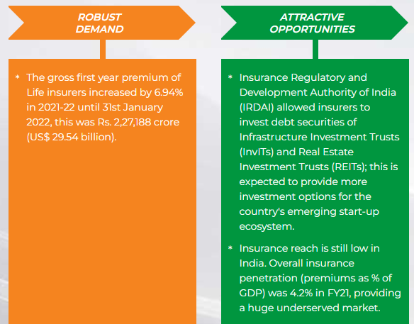 Insurance industry of India CAGR