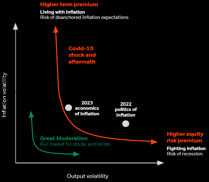 Higher term premium