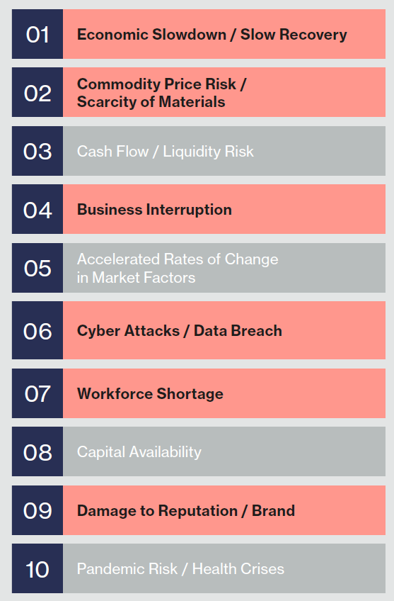Top 10 Global Risks: Construction and manufacturing