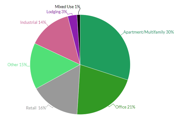U.S. Life Insurer Commercial Mortgages by Type