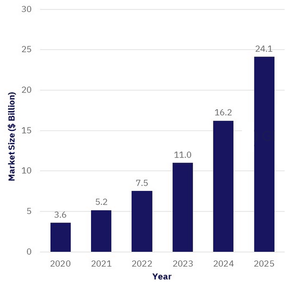 Blockchain Market Size, 2020-2025