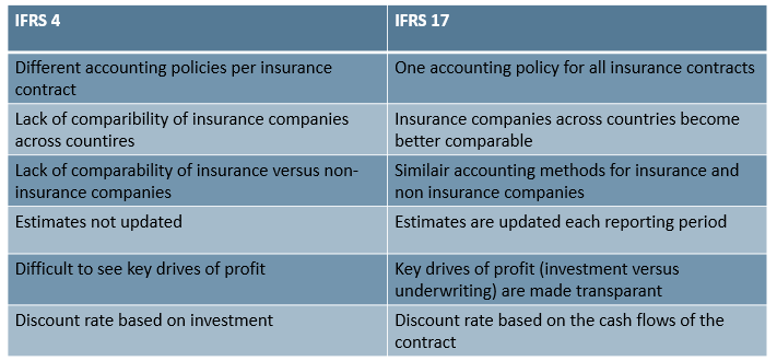 What is the main difference between IFRS 4 and IFRS 17?