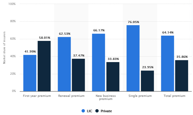 Market share of life insurers in India, by type of premium