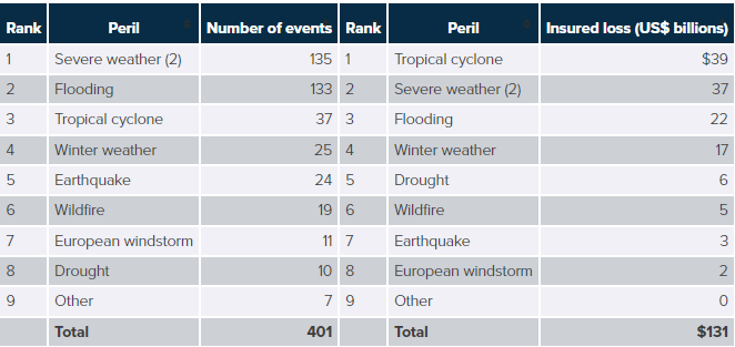 Global insured losses from natural catastrophes overview