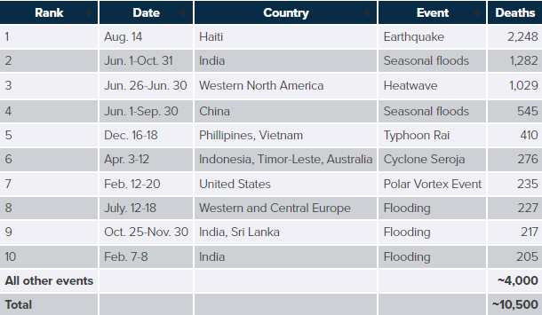 Global insured losses from natural catastrophes overview