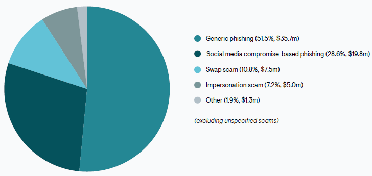 Breakdown of $69.5 million of identified losses based on scam type
